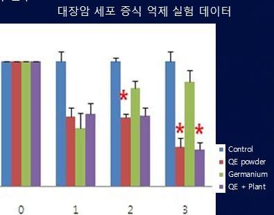대장암 세포 증식 억제 실험 차트