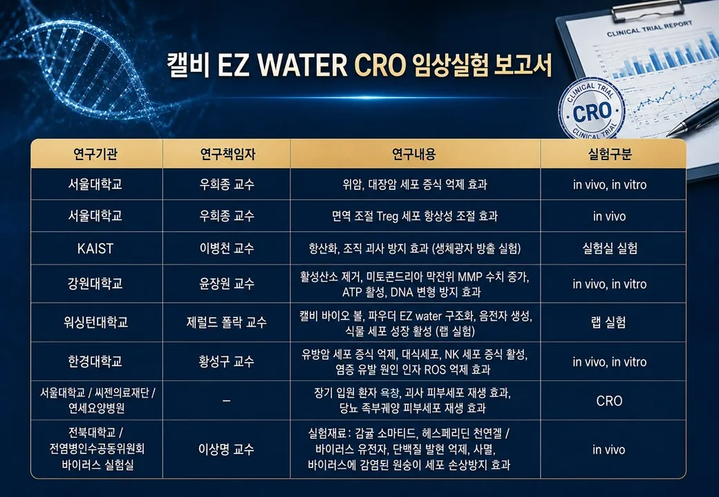 CRO · 실험보고서